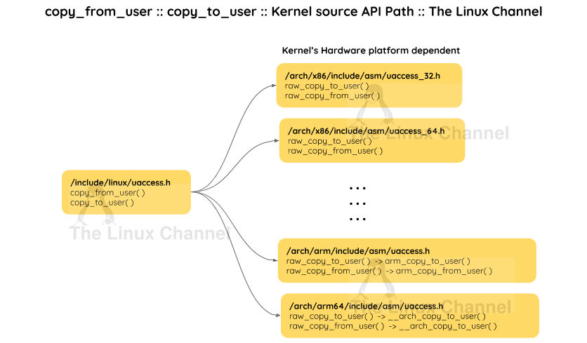 copy_from_user() and copy_to_user() Kernel Source API path